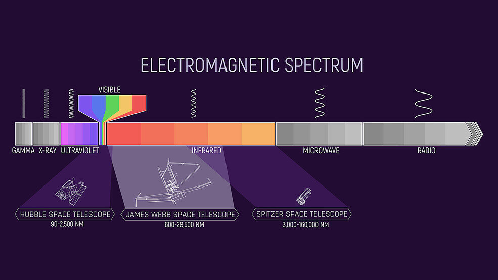 Electromagnetic spectrum observed by NASA space telescopes