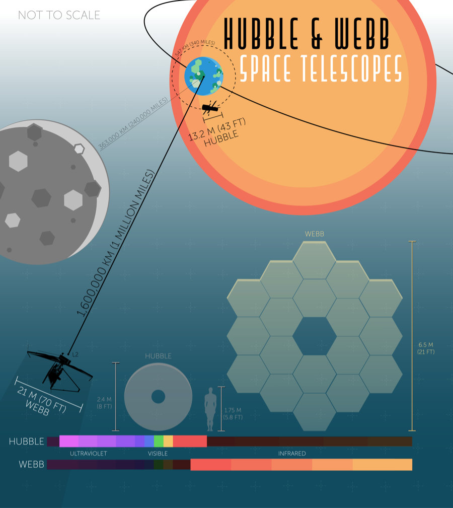 Hubble and Webb telescope size and distance scales