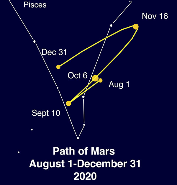 Mars motion - August-December 2020