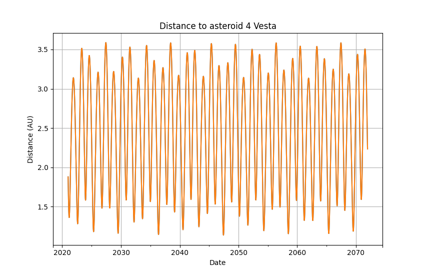 Distance from Earth to Vesta: 2021-2071