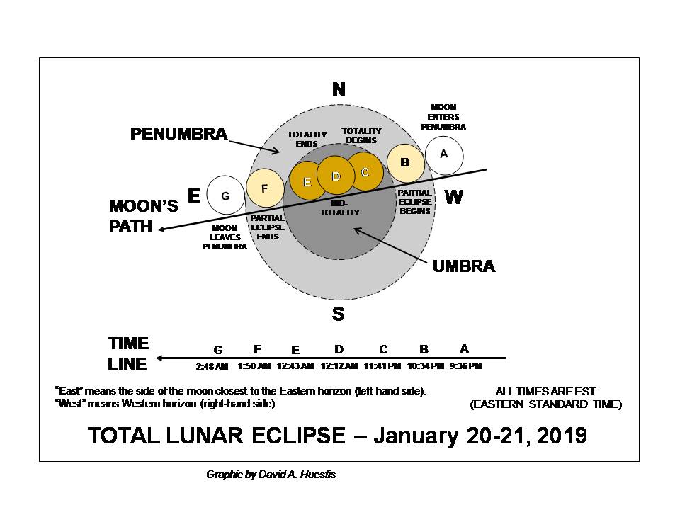 January 2019 lunar eclipse diagram