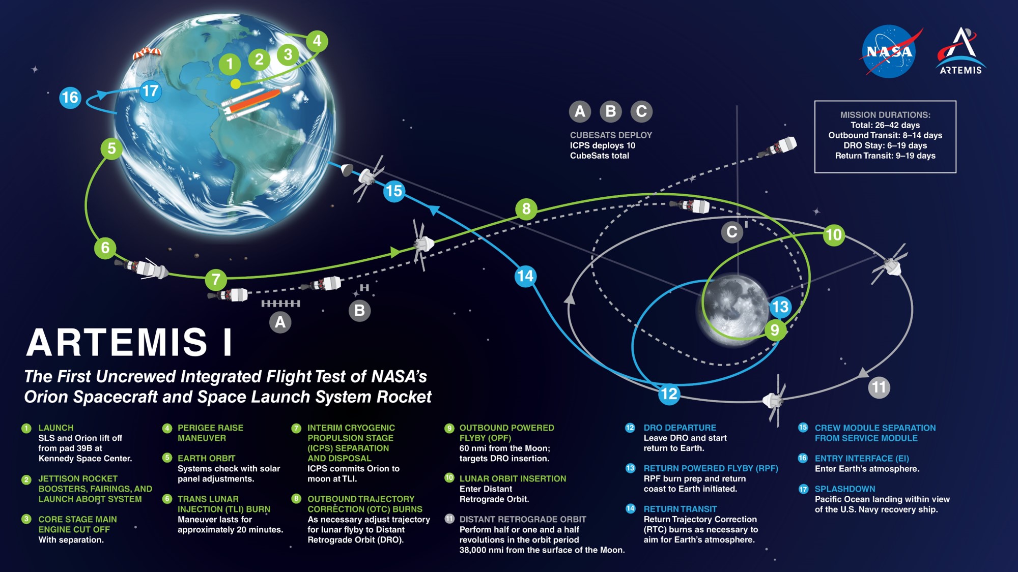 Diagram of Artemis 1 mission profile